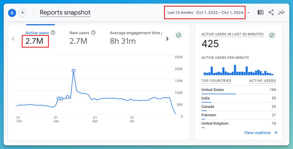 ryrob Google Analytics Screen Shot October 2026 (How to Make Money Blogging)