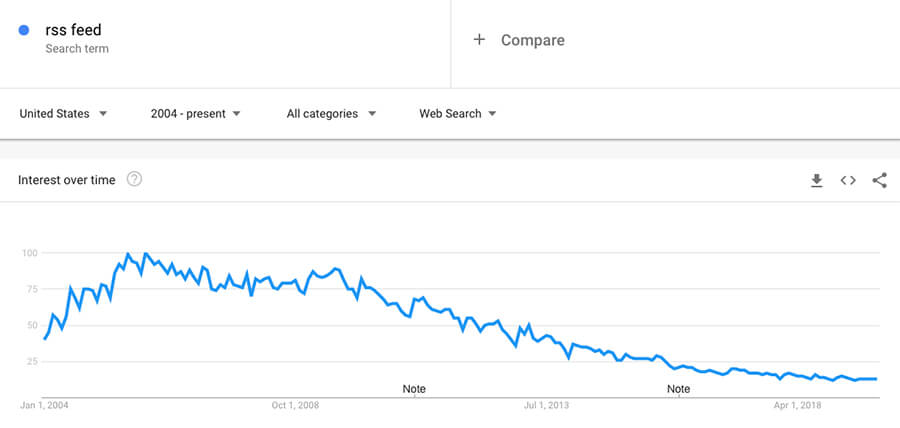 Google Trends chart showing RSS search interest peaking around 2005 and declining since